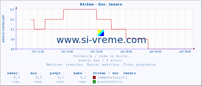 POVPREČJE :: Stržen - Gor. Jezero :: temperatura | pretok | višina :: zadnji dan / 5 minut.