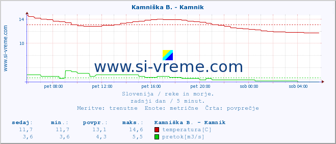 POVPREČJE :: Stržen - Gor. Jezero :: temperatura | pretok | višina :: zadnji dan / 5 minut.