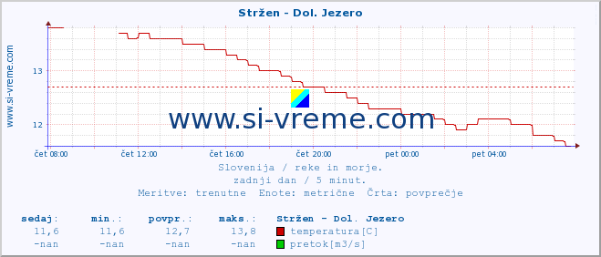 POVPREČJE :: Stržen - Dol. Jezero :: temperatura | pretok | višina :: zadnji dan / 5 minut.