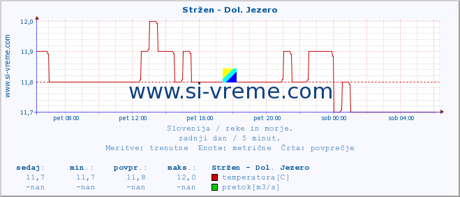 POVPREČJE :: Stržen - Dol. Jezero :: temperatura | pretok | višina :: zadnji dan / 5 minut.