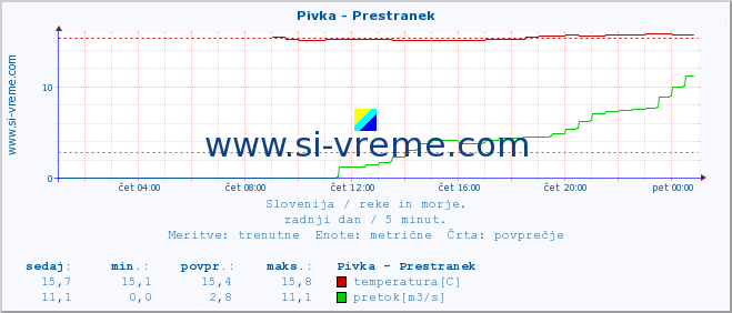 POVPREČJE :: Pivka - Prestranek :: temperatura | pretok | višina :: zadnji dan / 5 minut.