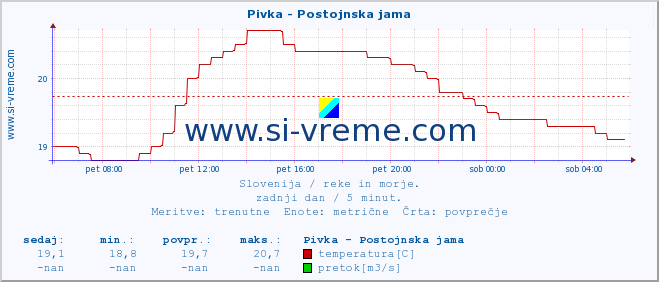 POVPREČJE :: Pivka - Postojnska jama :: temperatura | pretok | višina :: zadnji dan / 5 minut.