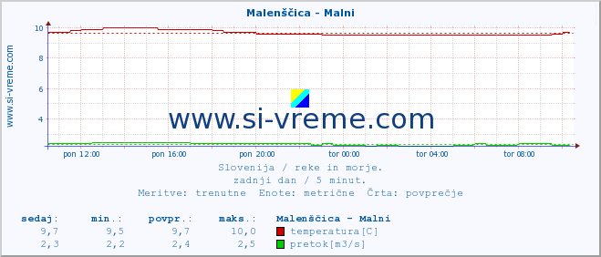 POVPREČJE :: Malenščica - Malni :: temperatura | pretok | višina :: zadnji dan / 5 minut.