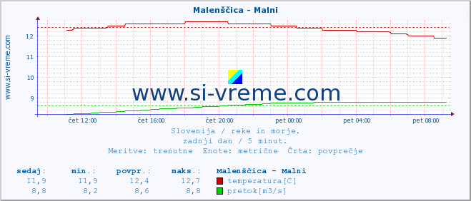 POVPREČJE :: Malenščica - Malni :: temperatura | pretok | višina :: zadnji dan / 5 minut.