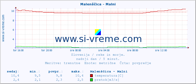 POVPREČJE :: Malenščica - Malni :: temperatura | pretok | višina :: zadnji dan / 5 minut.