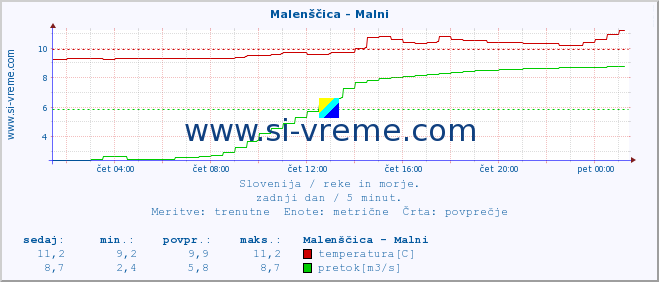 POVPREČJE :: Malenščica - Malni :: temperatura | pretok | višina :: zadnji dan / 5 minut.