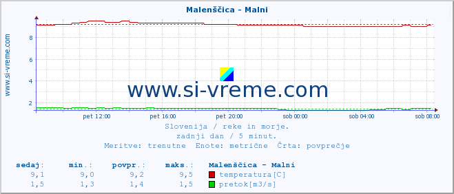 POVPREČJE :: Malenščica - Malni :: temperatura | pretok | višina :: zadnji dan / 5 minut.