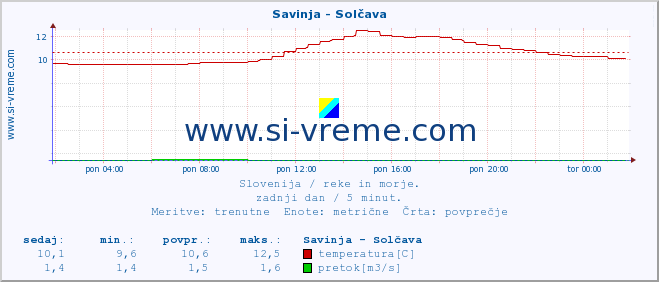 POVPREČJE :: Savinja - Solčava :: temperatura | pretok | višina :: zadnji dan / 5 minut.