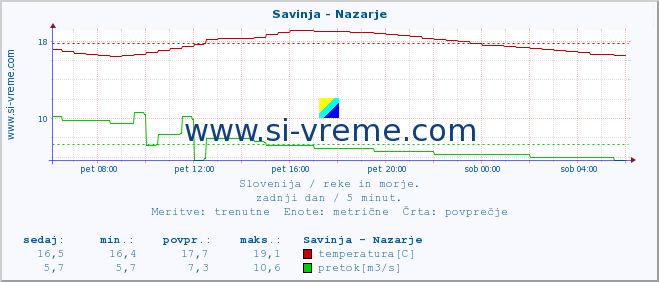 POVPREČJE :: Savinja - Nazarje :: temperatura | pretok | višina :: zadnji dan / 5 minut.