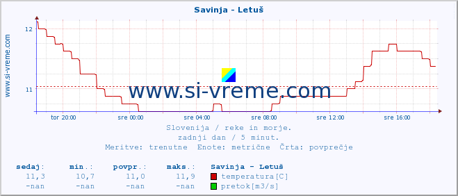 POVPREČJE :: Savinja - Letuš :: temperatura | pretok | višina :: zadnji dan / 5 minut.