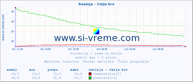 POVPREČJE :: Savinja - Celje brv :: temperatura | pretok | višina :: zadnji dan / 5 minut.