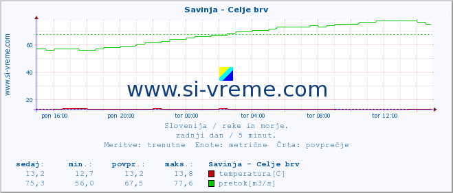 POVPREČJE :: Savinja - Celje brv :: temperatura | pretok | višina :: zadnji dan / 5 minut.