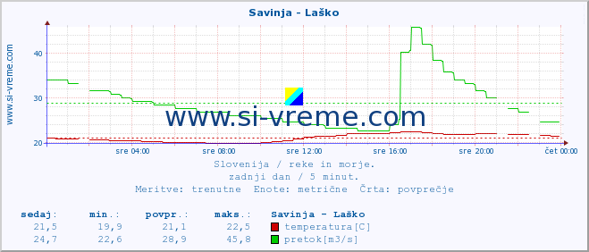 POVPREČJE :: Savinja - Laško :: temperatura | pretok | višina :: zadnji dan / 5 minut.