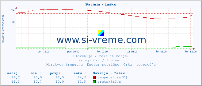 POVPREČJE :: Savinja - Laško :: temperatura | pretok | višina :: zadnji dan / 5 minut.