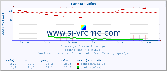 POVPREČJE :: Savinja - Laško :: temperatura | pretok | višina :: zadnji dan / 5 minut.