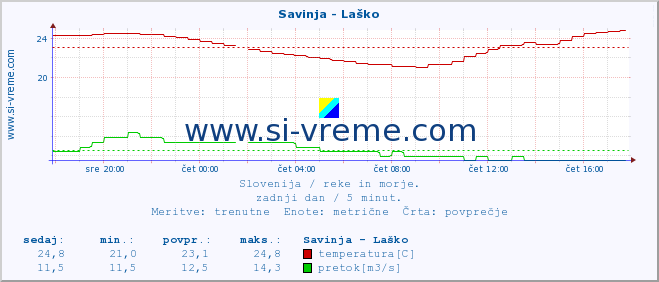 POVPREČJE :: Savinja - Laško :: temperatura | pretok | višina :: zadnji dan / 5 minut.