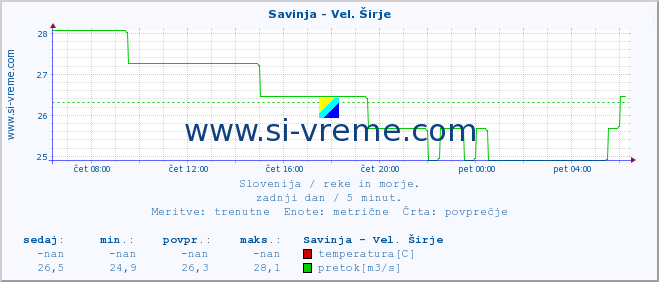 POVPREČJE :: Savinja - Vel. Širje :: temperatura | pretok | višina :: zadnji dan / 5 minut.