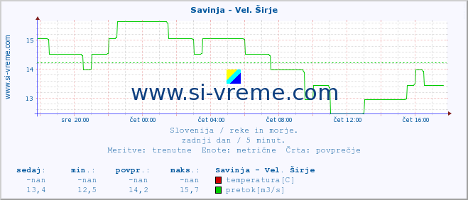 POVPREČJE :: Savinja - Vel. Širje :: temperatura | pretok | višina :: zadnji dan / 5 minut.