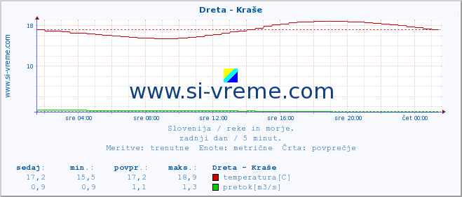 POVPREČJE :: Dreta - Kraše :: temperatura | pretok | višina :: zadnji dan / 5 minut.