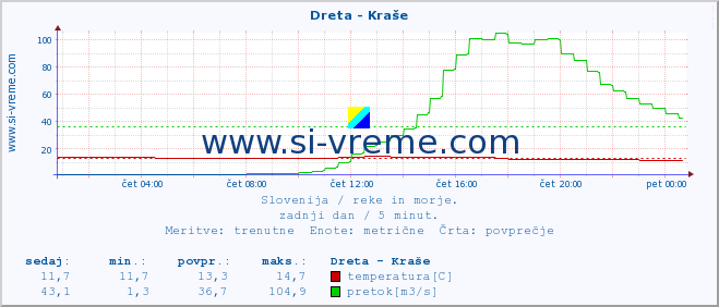 POVPREČJE :: Dreta - Kraše :: temperatura | pretok | višina :: zadnji dan / 5 minut.