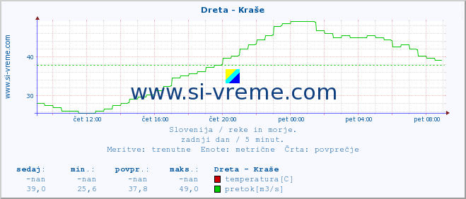 POVPREČJE :: Dreta - Kraše :: temperatura | pretok | višina :: zadnji dan / 5 minut.