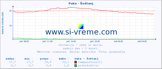 POVPREČJE :: Paka - Šoštanj :: temperatura | pretok | višina :: zadnji dan / 5 minut.