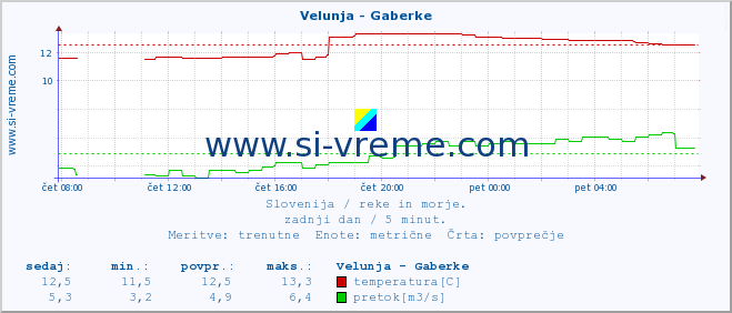 POVPREČJE :: Velunja - Gaberke :: temperatura | pretok | višina :: zadnji dan / 5 minut.