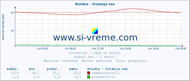 POVPREČJE :: Bolska - Dolenja vas :: temperatura | pretok | višina :: zadnji dan / 5 minut.