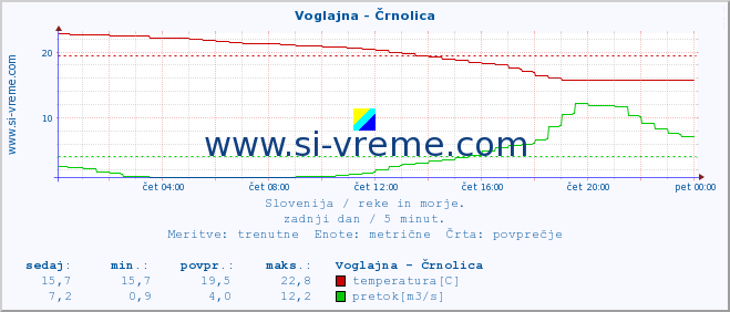 POVPREČJE :: Voglajna - Črnolica :: temperatura | pretok | višina :: zadnji dan / 5 minut.