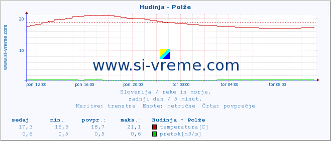 POVPREČJE :: Hudinja - Polže :: temperatura | pretok | višina :: zadnji dan / 5 minut.