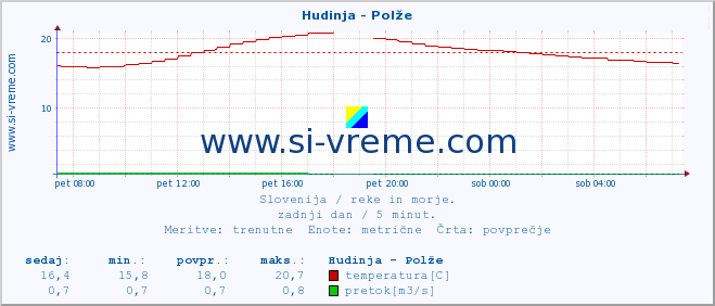 POVPREČJE :: Hudinja - Polže :: temperatura | pretok | višina :: zadnji dan / 5 minut.