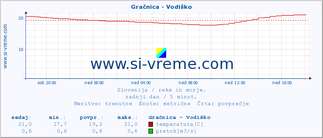 POVPREČJE :: Gračnica - Vodiško :: temperatura | pretok | višina :: zadnji dan / 5 minut.