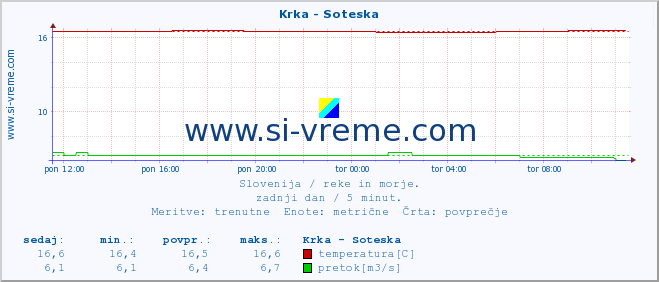 POVPREČJE :: Krka - Soteska :: temperatura | pretok | višina :: zadnji dan / 5 minut.