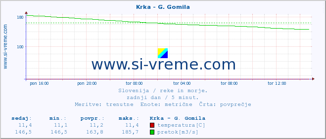 POVPREČJE :: Krka - G. Gomila :: temperatura | pretok | višina :: zadnji dan / 5 minut.