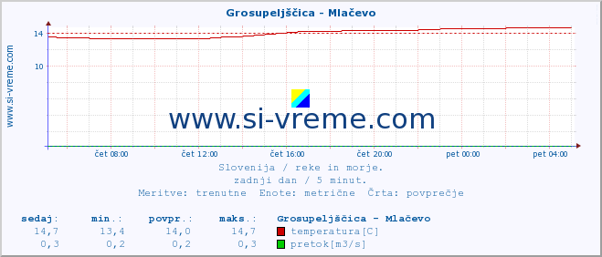 POVPREČJE :: Grosupeljščica - Mlačevo :: temperatura | pretok | višina :: zadnji dan / 5 minut.