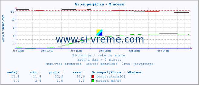 POVPREČJE :: Grosupeljščica - Mlačevo :: temperatura | pretok | višina :: zadnji dan / 5 minut.