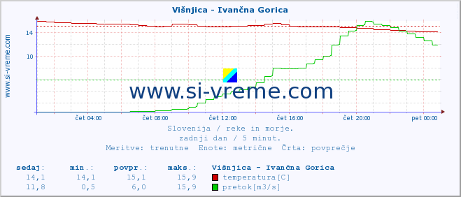 POVPREČJE :: Višnjica - Ivančna Gorica :: temperatura | pretok | višina :: zadnji dan / 5 minut.