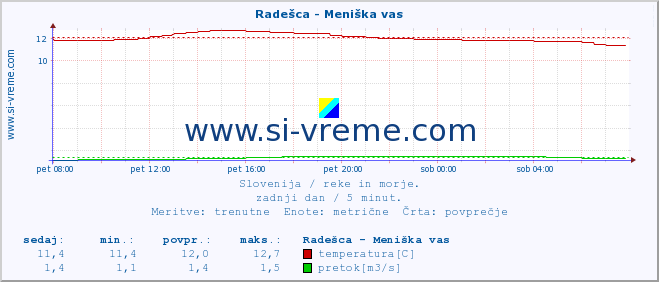 POVPREČJE :: Radešca - Meniška vas :: temperatura | pretok | višina :: zadnji dan / 5 minut.