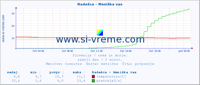 POVPREČJE :: Radešca - Meniška vas :: temperatura | pretok | višina :: zadnji dan / 5 minut.