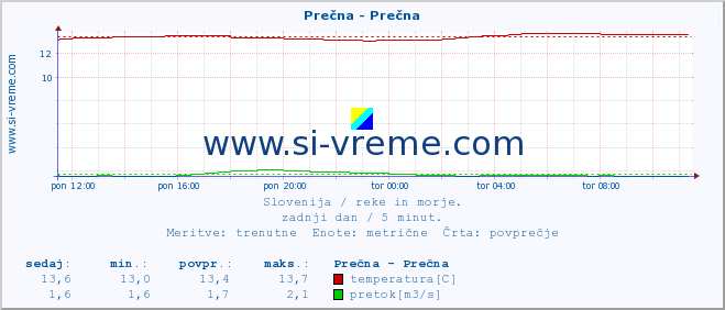 POVPREČJE :: Prečna - Prečna :: temperatura | pretok | višina :: zadnji dan / 5 minut.