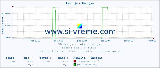 POVPREČJE :: Radulja - Škocjan :: temperatura | pretok | višina :: zadnji dan / 5 minut.