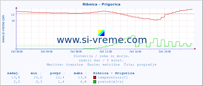 POVPREČJE :: Ribnica - Prigorica :: temperatura | pretok | višina :: zadnji dan / 5 minut.