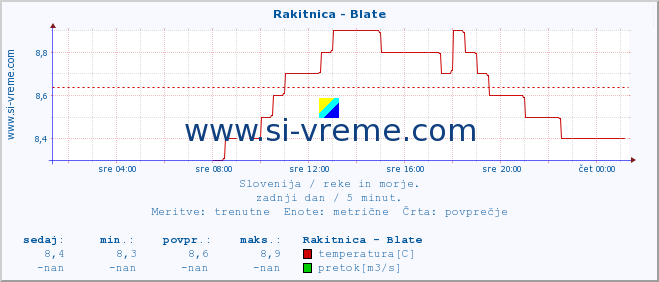 POVPREČJE :: Rakitnica - Blate :: temperatura | pretok | višina :: zadnji dan / 5 minut.