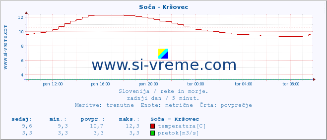 POVPREČJE :: Soča - Kršovec :: temperatura | pretok | višina :: zadnji dan / 5 minut.