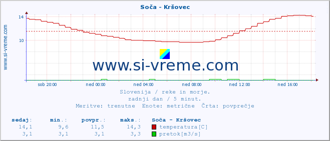 POVPREČJE :: Soča - Kršovec :: temperatura | pretok | višina :: zadnji dan / 5 minut.