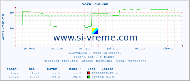 POVPREČJE :: Soča - Solkan :: temperatura | pretok | višina :: zadnji dan / 5 minut.