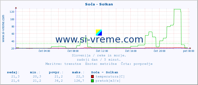 POVPREČJE :: Soča - Solkan :: temperatura | pretok | višina :: zadnji dan / 5 minut.