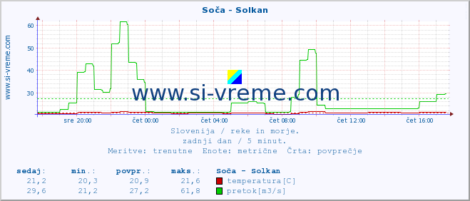 POVPREČJE :: Soča - Solkan :: temperatura | pretok | višina :: zadnji dan / 5 minut.