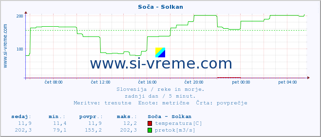 POVPREČJE :: Soča - Solkan :: temperatura | pretok | višina :: zadnji dan / 5 minut.