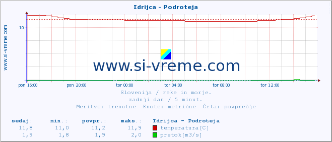 POVPREČJE :: Idrijca - Podroteja :: temperatura | pretok | višina :: zadnji dan / 5 minut.